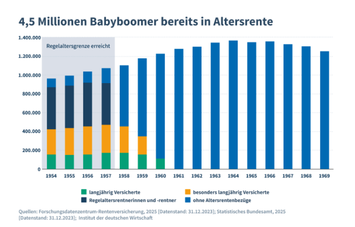 4,5 Millionen Babyboomer bereits in Altersrente