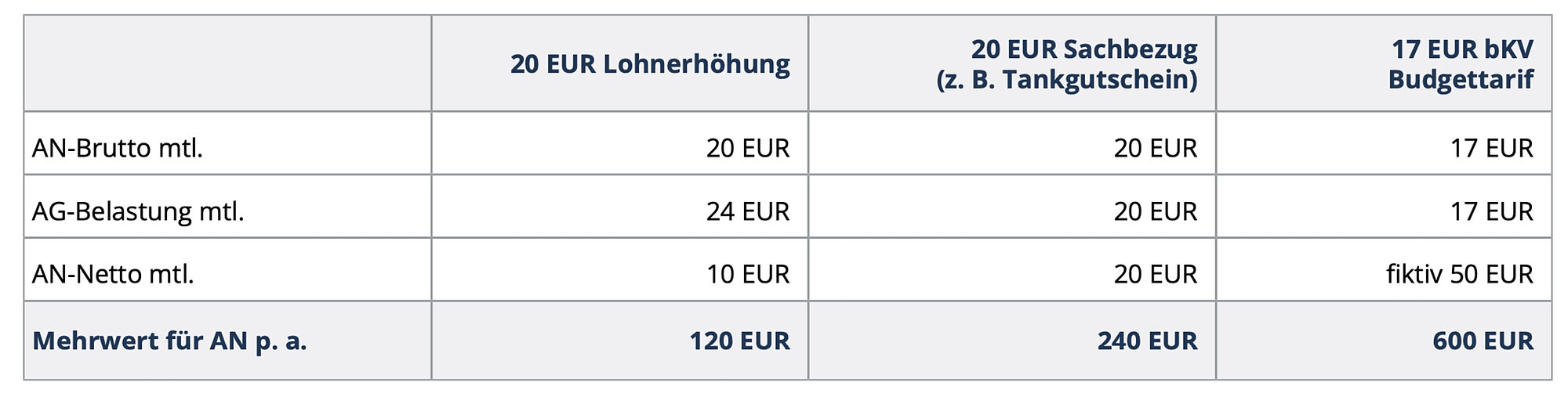 bKV als Benefit – Mehrwert für Mitarbeitende