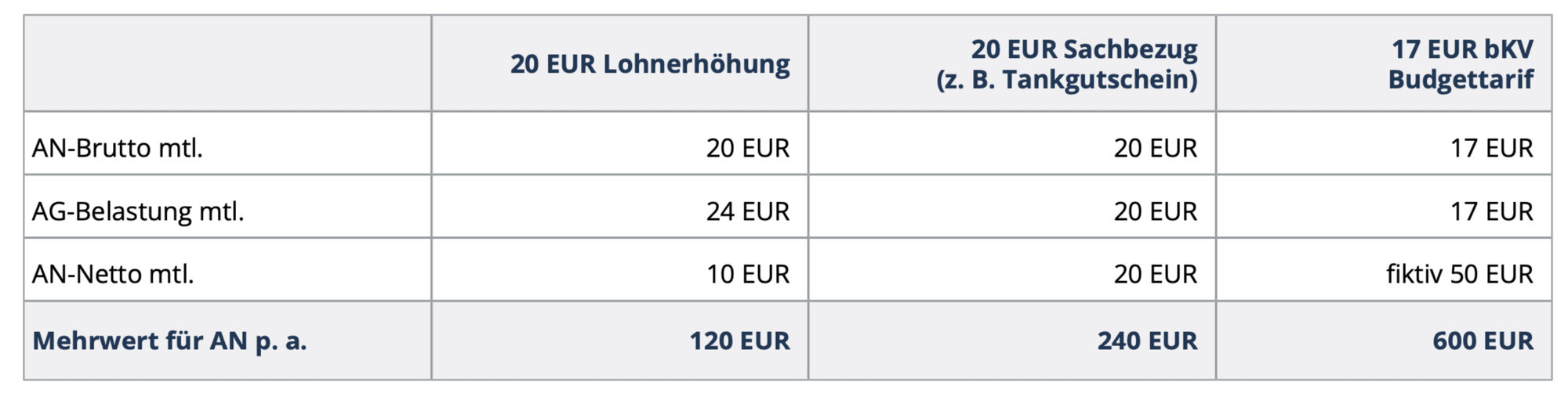 bKV als Benefit – Mehrwert für Mitarbeitende