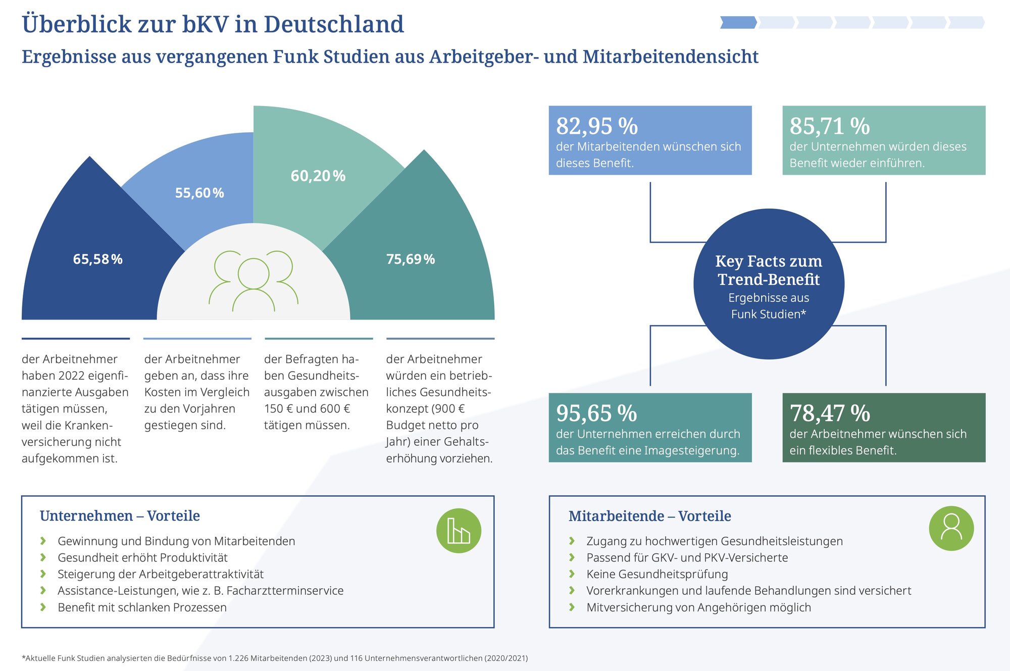 Überblick zur bKV in Deutschland