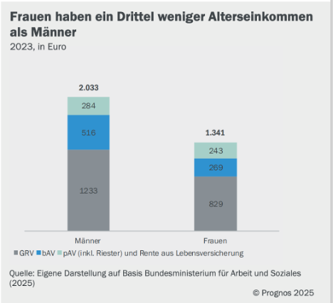Alterseinkommen Frauen vs. Männer