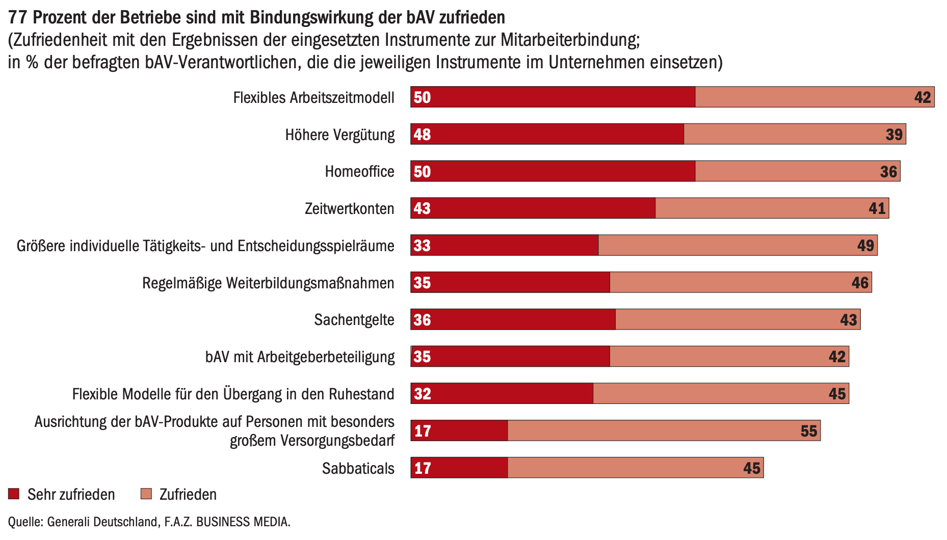 Quelle: Generali Deutschland, F.A.Z. BUSINESS MEDIA.