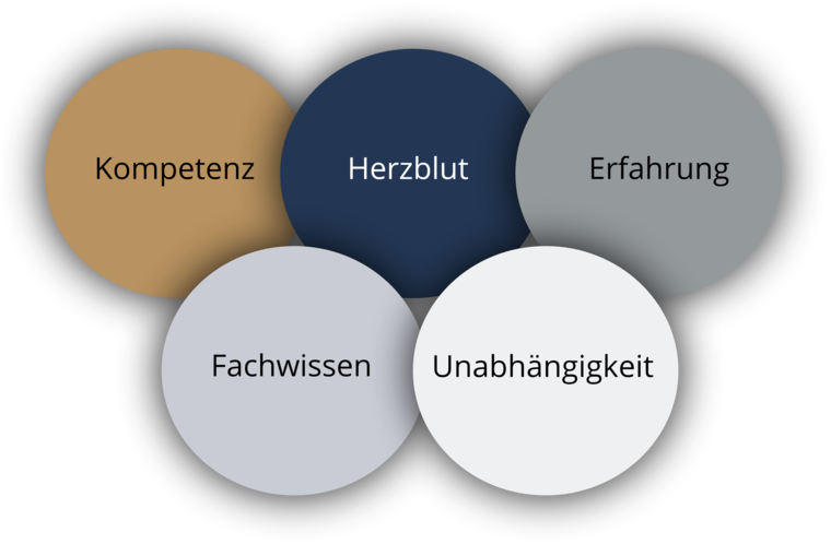 Leitbild eines bAV Versicherungsmaklers von BRANDCONSULT