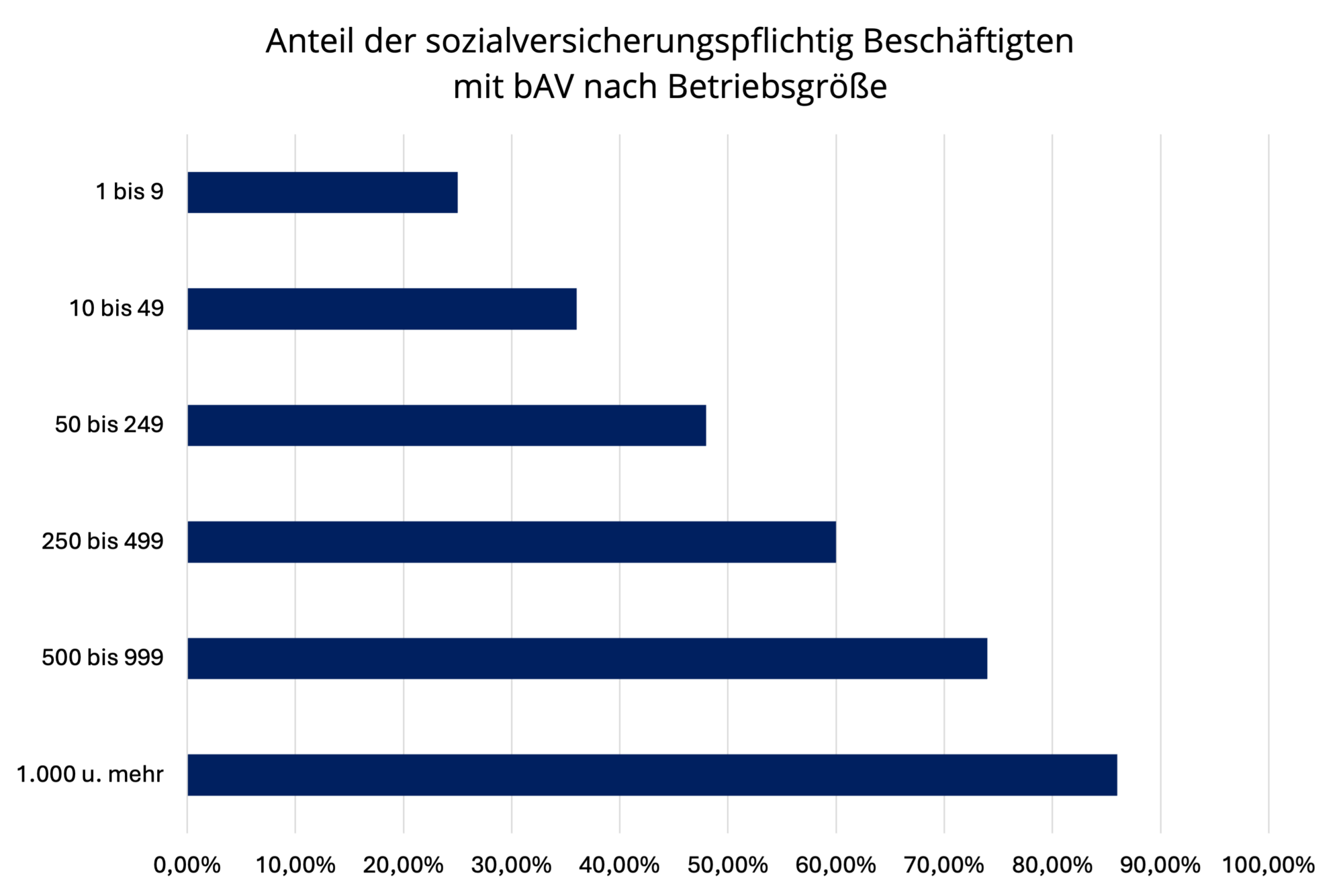 Diagramm zur Verbreitung der bAV in Unternehmen