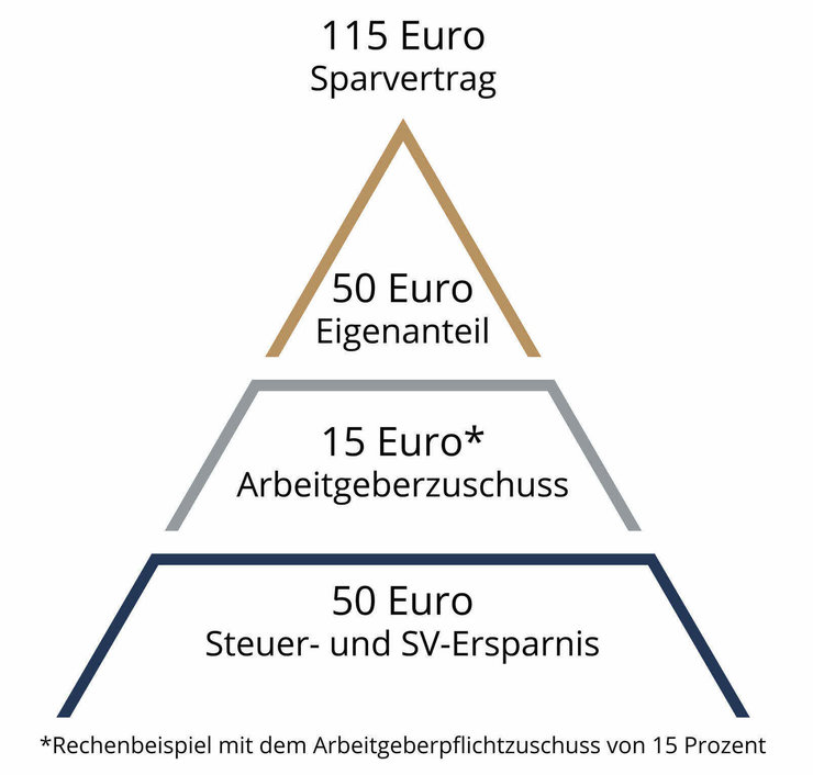 Rechenbeispiel bAV Grafik Rechenbeispiel bAV