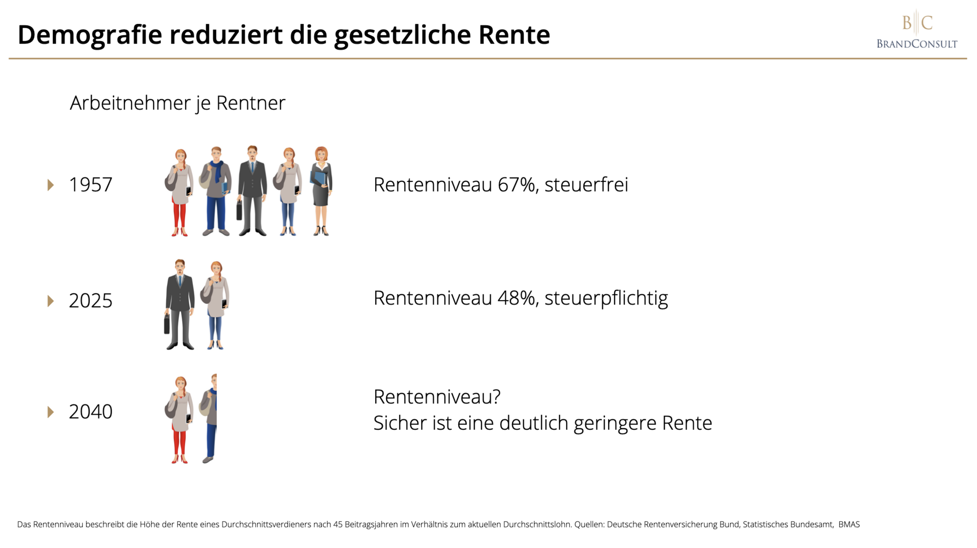 Demografie reduziert die gesetzliche Rente