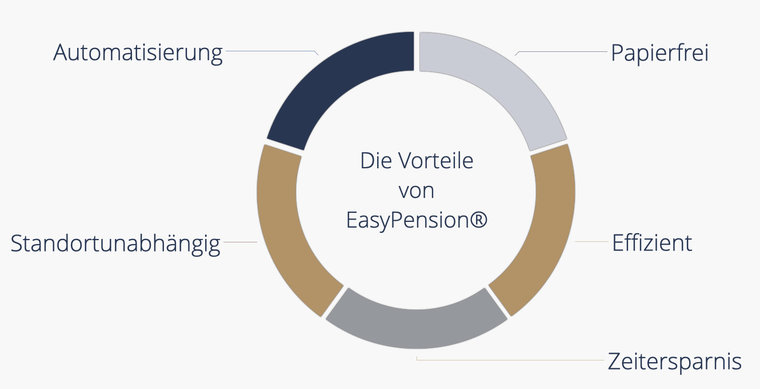 Grafische Darstellung der Vorteile von EasyPension