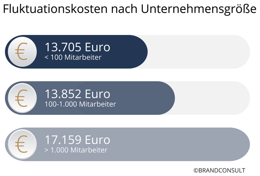 Grafik mit den Fluktuationskosten pro Stelle