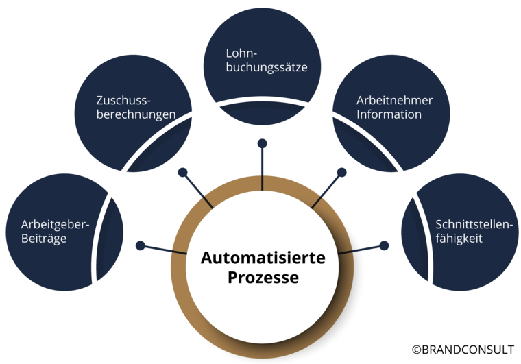 Automatisierte Prozesse beim bAV Tool