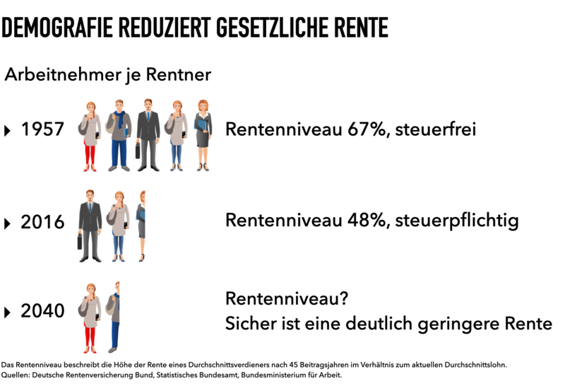 Grafik Demografie frisst gesetzliche Rente