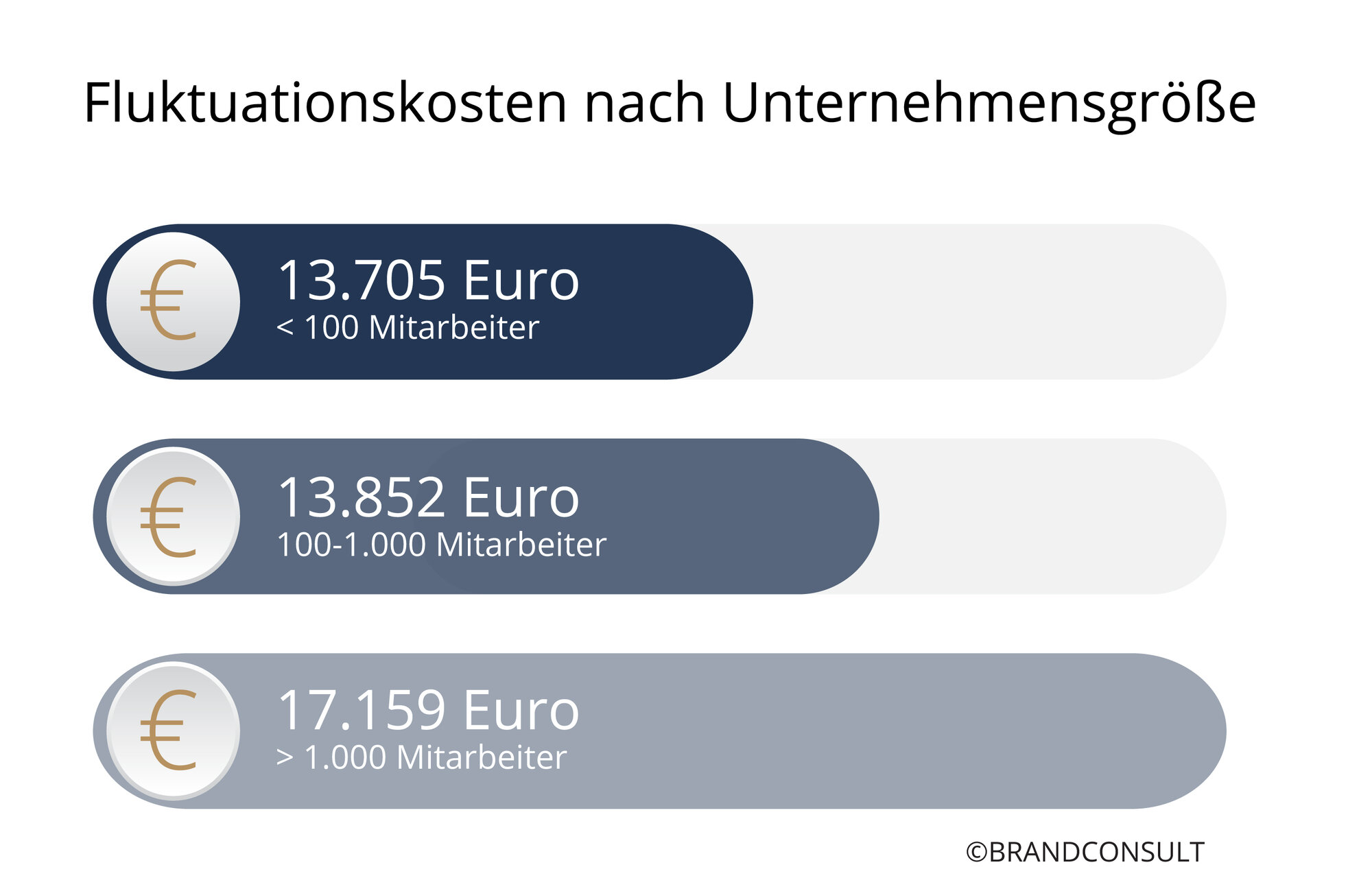  Fluktuationskosten pro Stelle