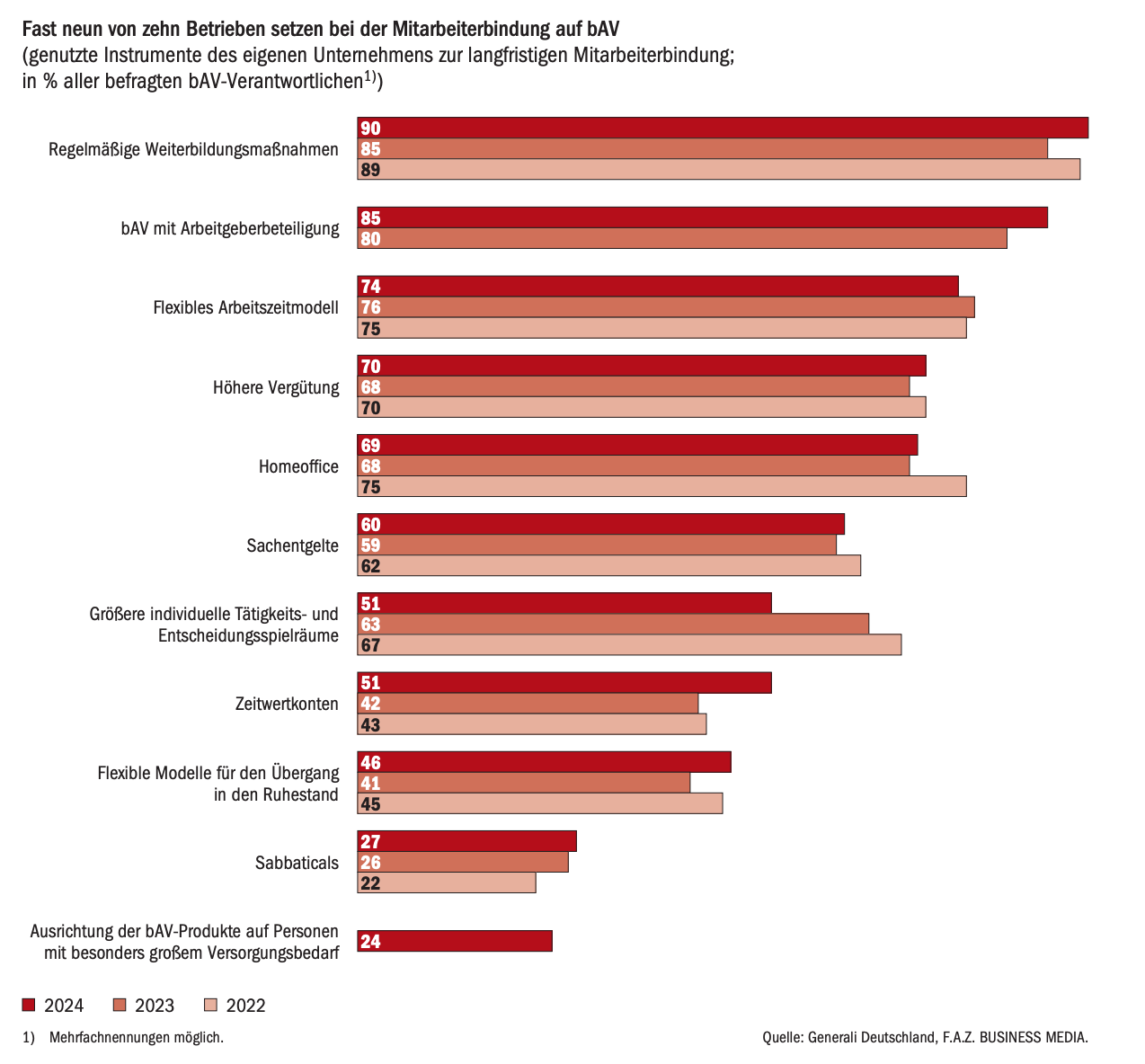 Quelle: Generali Deutschland, F.A.Z. BUSINESS MEDIA.