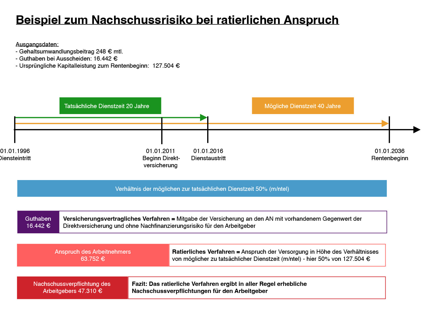 Darstellung Risiko ratierliches Verfahren