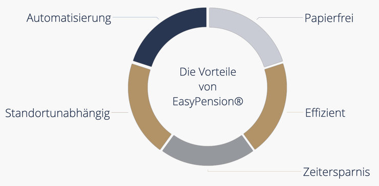 Die Vorteile der digitalen bAV Beratung