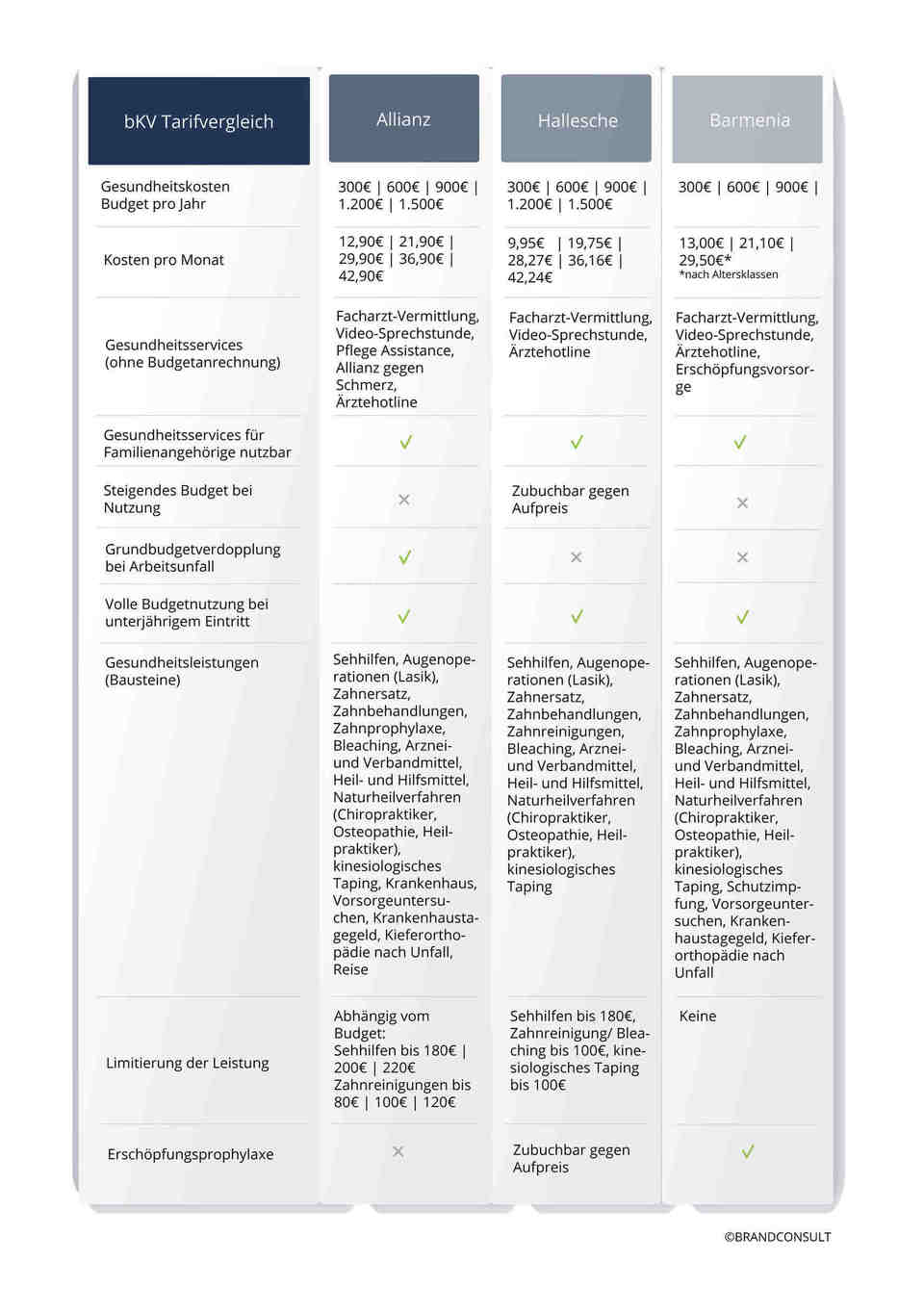 bKV Tarifvergleich von BRANDCONSULT