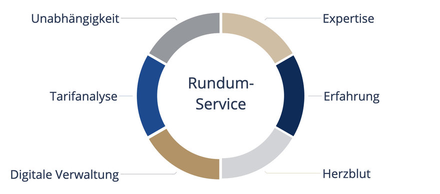 Grafik mit den Services und Kompetenzen, die BRANDCONSULT zum besten bAV-Berater machen