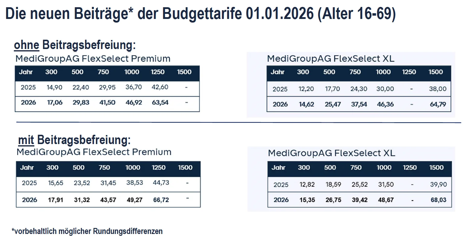 Beitragsanpassung bei der Gothaer in der betrieblichen Krankenversicherung (bKV)